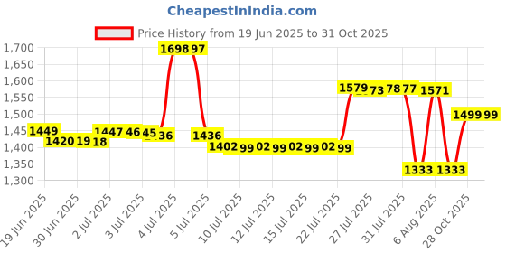 myntra.com Pure Decor Lifestyl Brown Floral Pure Cotton 350 TC Double King Bedsheet Set-2.74m X 2.74m pure decor Price History Graph from 19 Jun 2025 to 31 Oct 2025