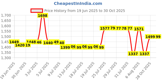 myntra.com Pure Decor lifestyle Brown & White Floral 330 TC King Bedsheet with 2 Pillow Covers pure decor Price History Graph from 19 Jun 2025 to 30 Oct 2025