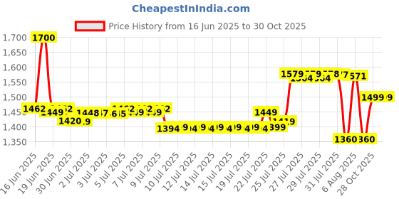 myntra.com Pure Decor Lifestyle Brown Printed Pure Cotton 400 TC King Bedsheet Set 2.74 x 2.74 m pure decor Price History Graph from 16 Jun 2025 to 30 Oct 2025