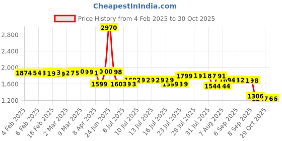 myntra.com Pure Decor Lifestyle Green Printed Pure Cotton 240 TC King Bedsheet Sets - 2.74 m x 2.74 m pure decor Price History Graph from 4 Feb 2025 to 30 Oct 2025