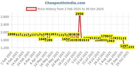 myntra.com Pure Decor Lifestyle Green Printed Pure Cotton 260 TC King Bedsheet Set 2.74 m x 2.74 m pure decor Price History Graph from 2 Feb 2025 to 30 Oct 2025