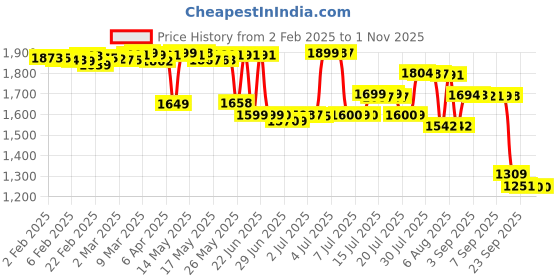 myntra.com Pure Decor Lifestyle Green Printed Pure Cotton 380 TC King Bedsheet Set -2.74 m x 2.74 m pure decor Price History Graph from 2 Feb 2025 to 31 Oct 2025