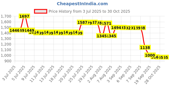 myntra.com Pure Decor Lifestyle Grey Floral Pure Cotton 260 TC Double King Bedsheet Set-2.74mX2.74m pure decor Price History Graph from 3 Jul 2025 to 30 Oct 2025