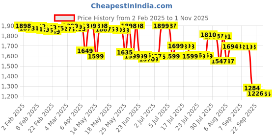 myntra.com Pure Decor Lifestyle Grey Printed 350 TC Pure Cotton King Bedsheet Set 2.74 m X 2.74 m pure decor Price History Graph from 2 Feb 2025 to 31 Oct 2025