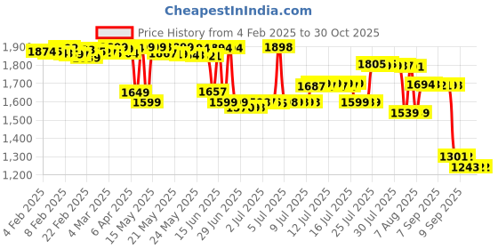 myntra.com Pure Decor Lifestyle Grey Printed Pure Cotton 250 TC King Bedsheet Set 2.74 m x 2.74 m pure decor Price History Graph from 4 Feb 2025 to 30 Oct 2025