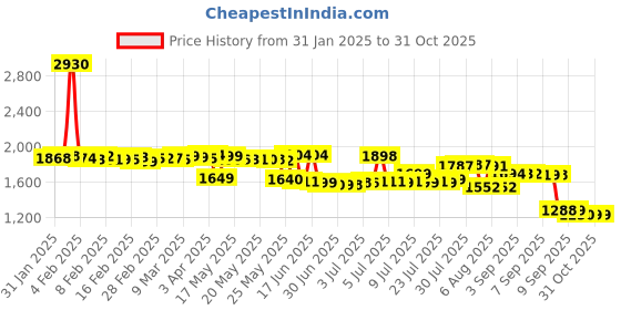 myntra.com Pure Decor Lifestyle Grey Printed Pure Cotton 330 TC King Bedsheet Set 2.74 m X 2.74 m pure decor Price History Graph from 31 Jan 2025 to 30 Oct 2025