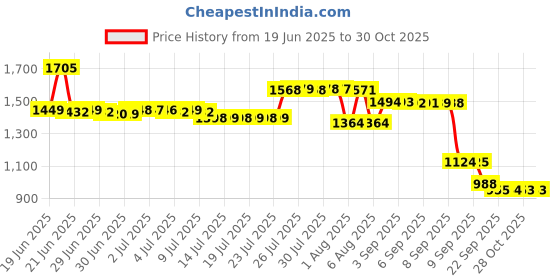 myntra.com Pure Decor Lifestyle Grey Printed Pure Cotton 380 TC King Bedsheet Set-2.74 m x 2.74 m pure decor Price History Graph from 19 Jun 2025 to 30 Oct 2025