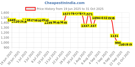 myntra.com Pure Decor Lifestyle White Ethnic Motifs Cotton 330TC Double King Bedsheet Set-2.74mX2.74m pure decor Price History Graph from 19 Jun 2025 to 31 Oct 2025