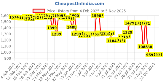 myntra.com Pure Decor Lounge Fur Brown Printed 300TC Pure Cotton Single Bedsheet Set 1.73 m x 2.36 m pure decor Price History Graph from 4 Feb 2025 to 4 Nov 2025