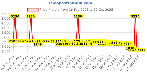 myntra.com Pure Decor Majestic Blue Floral Printed 380 TC Cotton King Bedsheet Set 2.74 m x 2.74 m pure decor Price History Graph from 16 Feb 2025 to 29 Oct 2025
