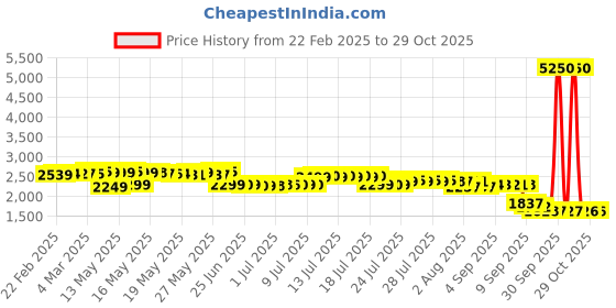 myntra.com Pure Decor Majestic White Floral Printed 330 TC Cotton King Bedsheet Set 2.74 m x 2.74 m pure decor Price History Graph from 22 Feb 2025 to 29 Oct 2025