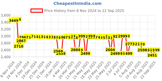 myntra.com Pure Decor Maroon & Grey 400 TC King Bedsheet with 2 Pillow Covers pure decor Price History Graph from 8 Nov 2024 to 22 Sep 2025