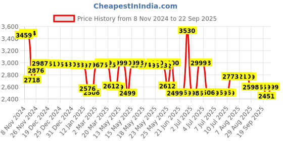 myntra.com Pure Decor Maroon & Grey King Bedsheet with 2 Pillow Covers pure decor Price History Graph from 8 Nov 2024 to 22 Sep 2025