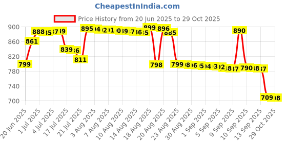 myntra.com Pure Decor Maroon & White Floral Queen Bedsheet with 2 Pillow Covers pure decor Price History Graph from 20 Jun 2025 to 29 Oct 2025