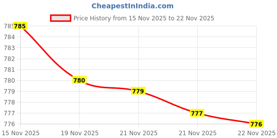myntra.com Pure Decor Multicoloured & Multicoloured Cartoon Characters 130 TC Queen Bedsheet with 2 Pillow Covers pure decor Price History Graph from 15 Nov 2025 to 22 Nov 2025