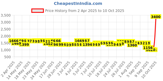 myntra.com Pure Decor Multicoloured & Multicoloured Ethnic Motifs 180 TC Queen Bedsheet with 2 Pillow Covers pure decor Price History Graph from 2 Apr 2025 to 10 Oct 2025