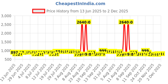 myntra.com Pure Decor Multicoloured & Multicoloured Floral Queen Bedsheet with 2 Pillow Covers pure decor Price History Graph from 13 Jun 2025 to 2 Dec 2025