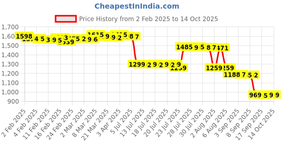 myntra.com Pure Decor Multicoloured & Multicoloured Geometric 330 TC Queen Bedsheet with 2 Pillow Covers pure decor Price History Graph from 2 Feb 2025 to 14 Oct 2025