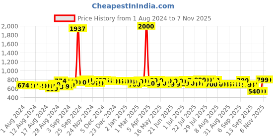 myntra.com Pure Decor Off  White & Beige Floral 300 TC Queen Bedsheet with 2 Pillow Covers pure decor Price History Graph from 1 Aug 2024 to 3 Nov 2025