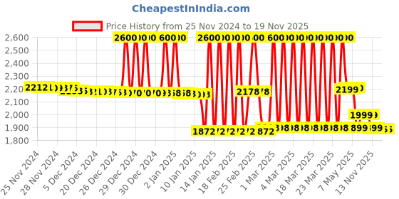 myntra.com Pure Decor Off White & Peach-Coloured Floral Polycotton 4 Piece Double King Superfine Bedding Set pure decor Price History Graph from 25 Nov 2024 to 18 Nov 2025