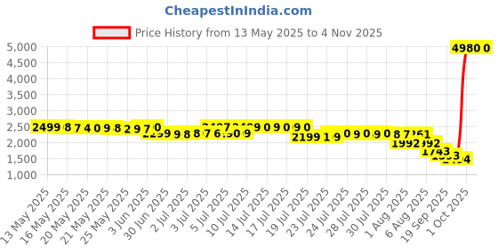 myntra.com Pure Decor Palace Grey 350 TC King Bedsheet Set 2.74 x 2.74 m pure decor Price History Graph from 13 May 2025 to 2 Nov 2025