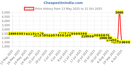 myntra.com Pure Decor Palace Grey Cotton 300 TC King Bedsheet With 2 Pillow Covers-2.74m X 2.74m pure decor Price History Graph from 13 May 2025 to 30 Oct 2025
