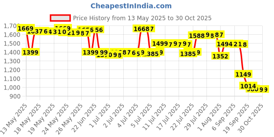 myntra.com Pure Decor Passion Fur Blue Printed Pure Cotton Queen Bedsheet Set 2.28 m x 2.54 m pure decor Price History Graph from 13 May 2025 to 30 Oct 2025