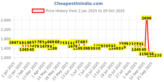 myntra.com Pure Decor Passion Fur Ethnic Motifs 330 TC Pure Cotton Queen Bedsheet-2.28 m x 2.54 m pure decor Price History Graph from 2 Jan 2025 to 29 Oct 2025