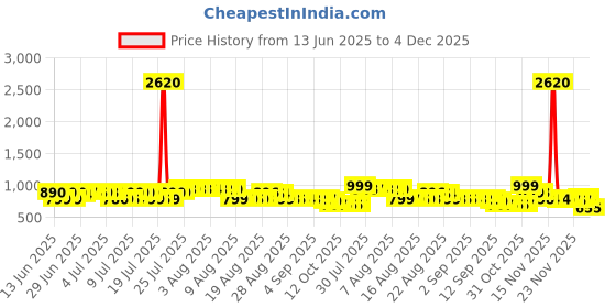 myntra.com Pure Decor Passion Peach Floral Printed Cotton 260 TC Queen Bedsheet Set 2.28M x 2.54M pure decor Price History Graph from 13 Jun 2025 to 4 Dec 2025