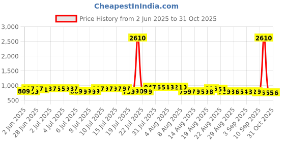 myntra.com Pure Decor Passion White Floral Printed Cotton 300 TC Queen Bedsheet Set 2.28M x 2.54M pure decor Price History Graph from 2 Jun 2025 to 31 Oct 2025