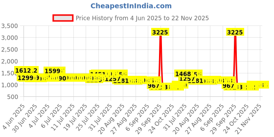 myntra.com Pure Decor Pink & Grey Cartoon Characters 350 TC Queen Bedsheet with 2 Pillow Covers pure decor Price History Graph from 4 Jun 2025 to 22 Nov 2025