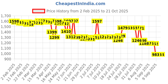 myntra.com Pure Decor Pink & White Ethnic Motifs Queen Bedsheet with 2 Pillow Covers pure decor Price History Graph from 2 Feb 2025 to 20 Oct 2025