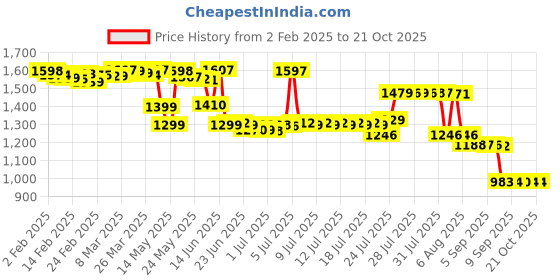 myntra.com Pure Decor Pink & White Ethnic Motifs Queen Bedsheet with 2 Pillow Covers pure decor Price History Graph from 2 Feb 2025 to 20 Oct 2025