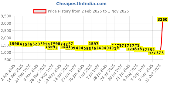 myntra.com Pure Decor Purple & White Ethnic Motifs 250 TC Queen Bedsheet with 2 Pillow Covers pure decor Price History Graph from 2 Feb 2025 to 1 Nov 2025
