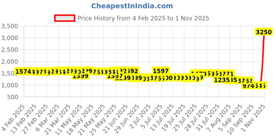 myntra.com Pure Decor Purple & White Ethnic Motifs 260 TC Queen Bedsheet with 2 Pillow Covers pure decor Price History Graph from 4 Feb 2025 to 1 Nov 2025