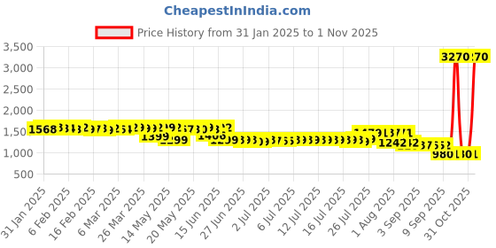 myntra.com Pure Decor Purple & White Ethnic Motifs Queen Bedsheet with 2 Pillow Covers pure decor Price History Graph from 31 Jan 2025 to 31 Oct 2025