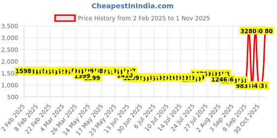 myntra.com Pure Decor Purple & White Ethnic Motifs Queen Bedsheet with 2 Pillow Covers pure decor Price History Graph from 2 Feb 2025 to 1 Nov 2025