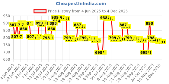 myntra.com Pure Decor Purple & White Geometric 350 TC Queen Bedsheet with 2 Pillow Covers pure decor Price History Graph from 4 Jun 2025 to 4 Dec 2025