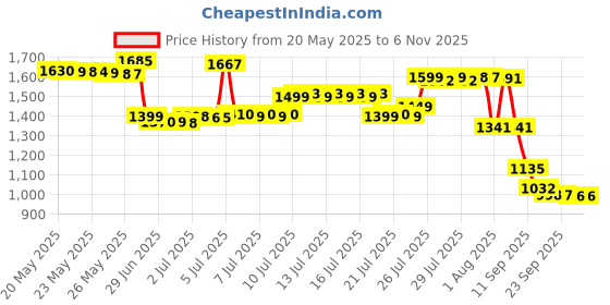 myntra.com Pure Decor Purple & White Printed 220TC Pure Cotton Queen Bedsheet Set 2.28m x 2.54m pure decor Price History Graph from 20 May 2025 to 6 Nov 2025