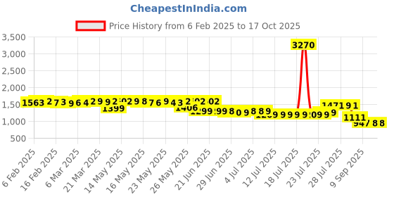 myntra.com Pure Decor Red & White Geometric 200 TC Single Bedsheet with 2 Pillow Covers pure decor Price History Graph from 6 Feb 2025 to 15 Oct 2025