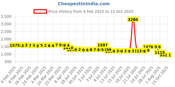 myntra.com Pure Decor Red & White Geometric 350 TC Single Bedsheet with 2 Pillow Covers pure decor Price History Graph from 4 Feb 2025 to 14 Oct 2025