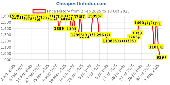 myntra.com Pure Decor Red & White Geometric Single Bedsheet with 2 Pillow Covers pure decor Price History Graph from 2 Feb 2025 to 17 Oct 2025