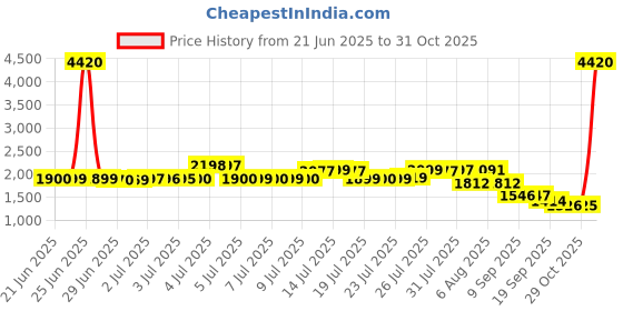 myntra.com Pure Decor Royal Majestic Beige Floral Cotton 380 TC Double King Bedsheet Set-2.74mx2.74m pure decor Price History Graph from 21 Jun 2025 to 31 Oct 2025