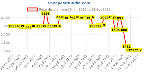 myntra.com Pure Decor Royal Majestic Beige Pure Cotton 400 TC King Bedsheet Set-2.74 m x 2.74 m pure decor Price History Graph from 20 Jun 2025 to 31 Oct 2025