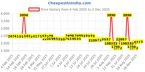 myntra.com Pure Decor Royal Majestic Brown Floral 600 TC Cotton King Bedsheet Set 2.74 m x 2.74 m pure decor Price History Graph from 4 Feb 2025 to 2 Dec 2025
