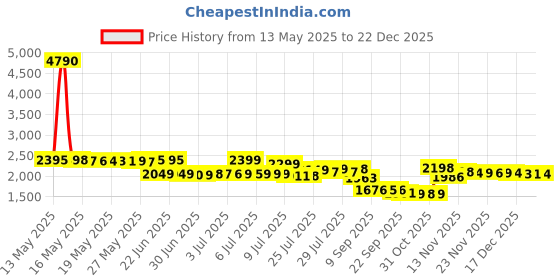 myntra.com Pure Decor Royal Majestic Grey Printed Cotton 330TC King Bedsheet Set 2.74m x 2.74m pure decor Price History Graph from 13 May 2025 to 22 Dec 2025