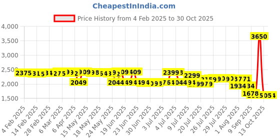 myntra.com Pure Decor Royal Majestic Grey Printed Pure Cotton 300 TC King Bedsheet Set 2.74x 2.74 m pure decor Price History Graph from 4 Feb 2025 to 30 Oct 2025