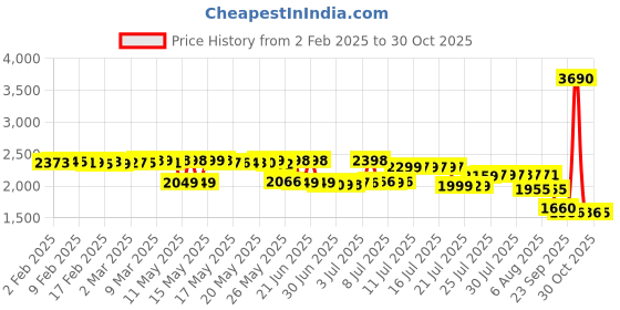 myntra.com Pure Decor Royal Majestic Printed Pure Cotton 600 TC King Bedsheet Set 2.74 m x 2.74 m pure decor Price History Graph from 2 Feb 2025 to 30 Oct 2025