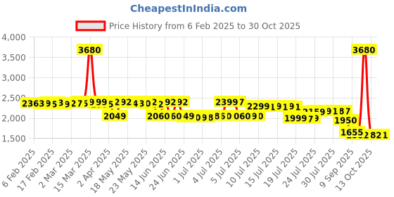 myntra.com Pure Decor Royal Majestic Silver Printed Pure Cotton 240TC King Bedsheet Set 2.74m x 2.74m pure decor Price History Graph from 6 Feb 2025 to 30 Oct 2025