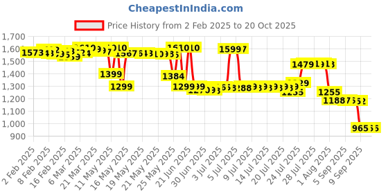 myntra.com Pure Decor Royal Passion Blue Printed Pure Cotton 350 TC Queen Bedsheet Sets 2.28m x 2.54m pure decor Price History Graph from 2 Feb 2025 to 20 Oct 2025